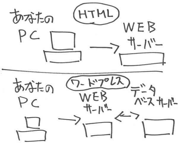 HTMLのWEBサーバー